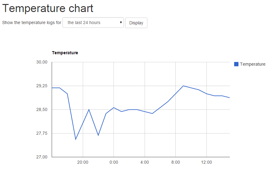 Temperature history chart